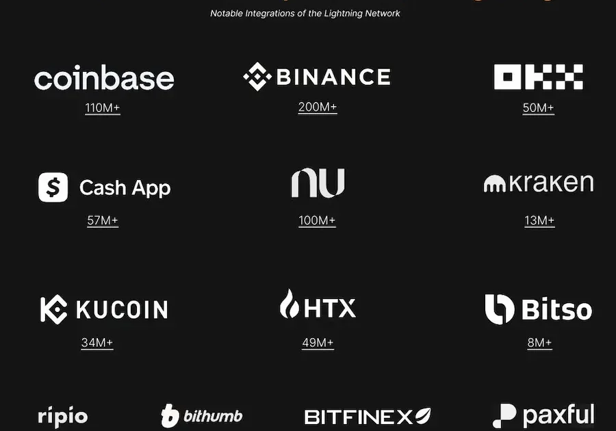 650 milhões de pessoas tem acesso ao Bitcoin.