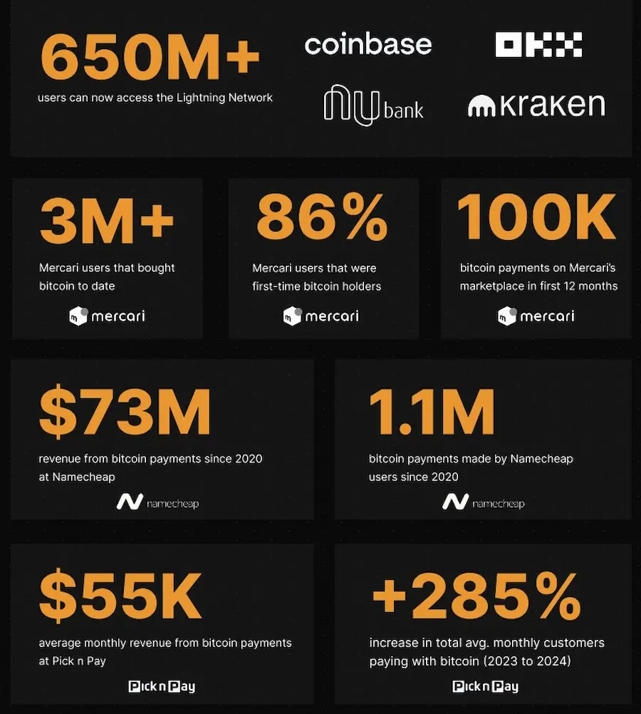 Empresas globais, como Pick n Pay, Namecheap e Mercari, incorporaram pagamentos em Bitcoin, demonstrando o impacto da criptomoeda como método de pagamento, melhorando a experiência do usuário, reduzindo custos e oferecendo acessibilidade mundial.