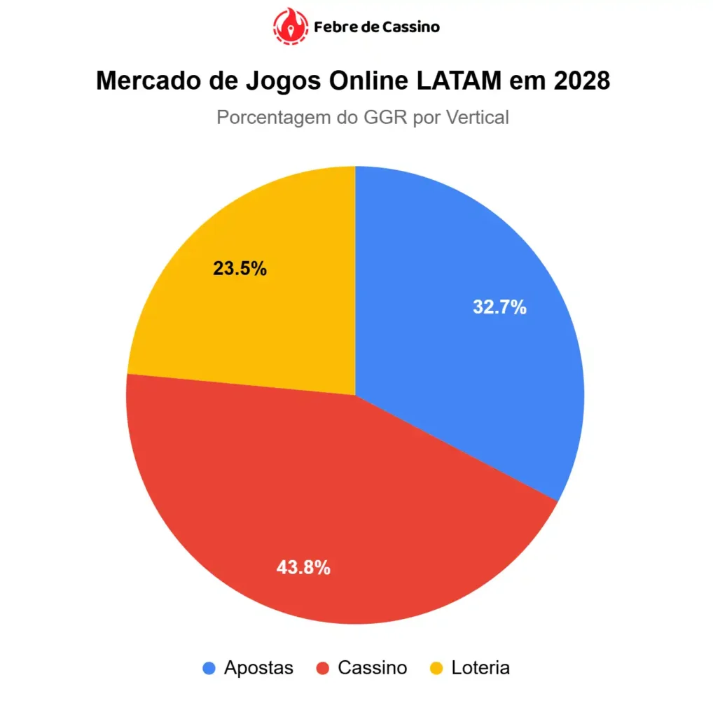 Projeção do mercado de jogos online na América Latina em 2028, destacando a participação de Apostas, Cassino e Loteria.