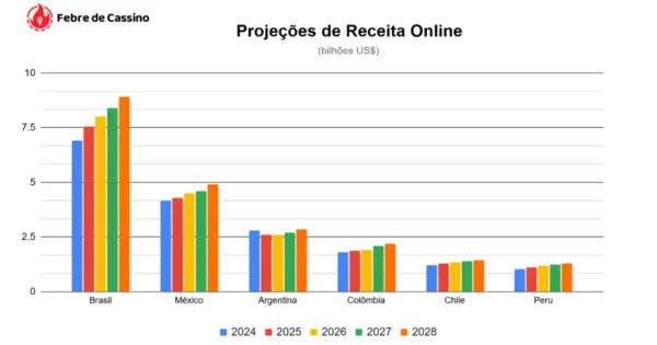 O Mercado das Apostas na América Latina