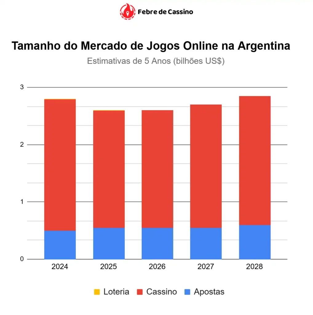 Estimativas de crescimento do mercado de jogos online na Argentina (2024-2028), em bilhões de dólares, segmentado em Loteria, Cassino e Apostas.