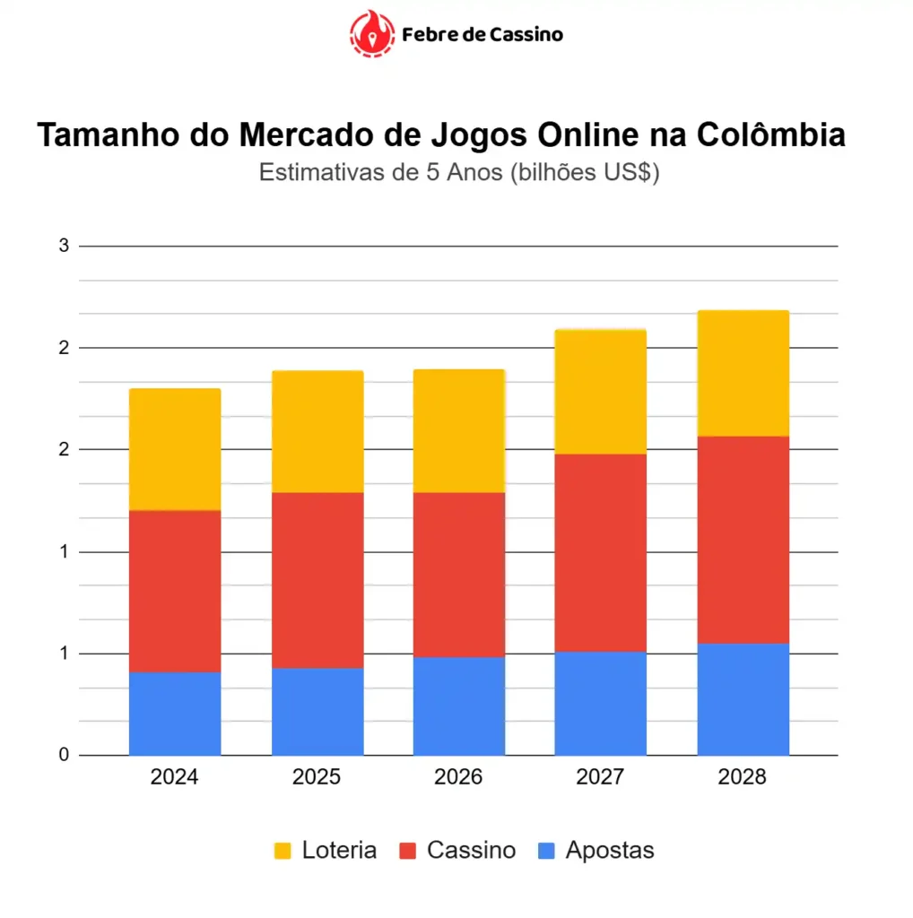 Estimativas de crescimento do mercado de jogos online na Colômbia (2024-2028), em bilhões de dólares, segmentado em Loteria, Cassino e Apostas.