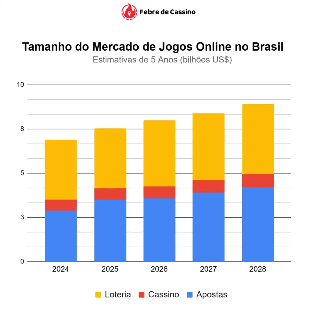 Estimativas de crescimento do mercado de jogos online no Brasil (2024-2028), em bilhões de dólares, segmentado em Loteria, Cassino e Apostas.