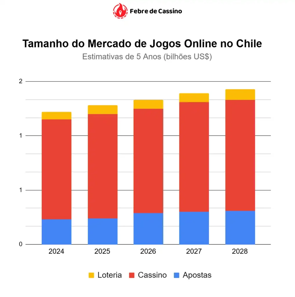 Estimativas de crescimento do mercado de jogos online no Chile (2024-2028), em bilhões de dólares, segmentado em Loteria, Cassino e Apostas.