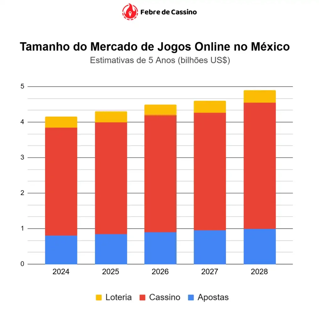 Estimativas de crescimento do mercado de jogos online no México (2024-2028), em bilhões de dólares, segmentado em Loteria, Cassino e Apostas.