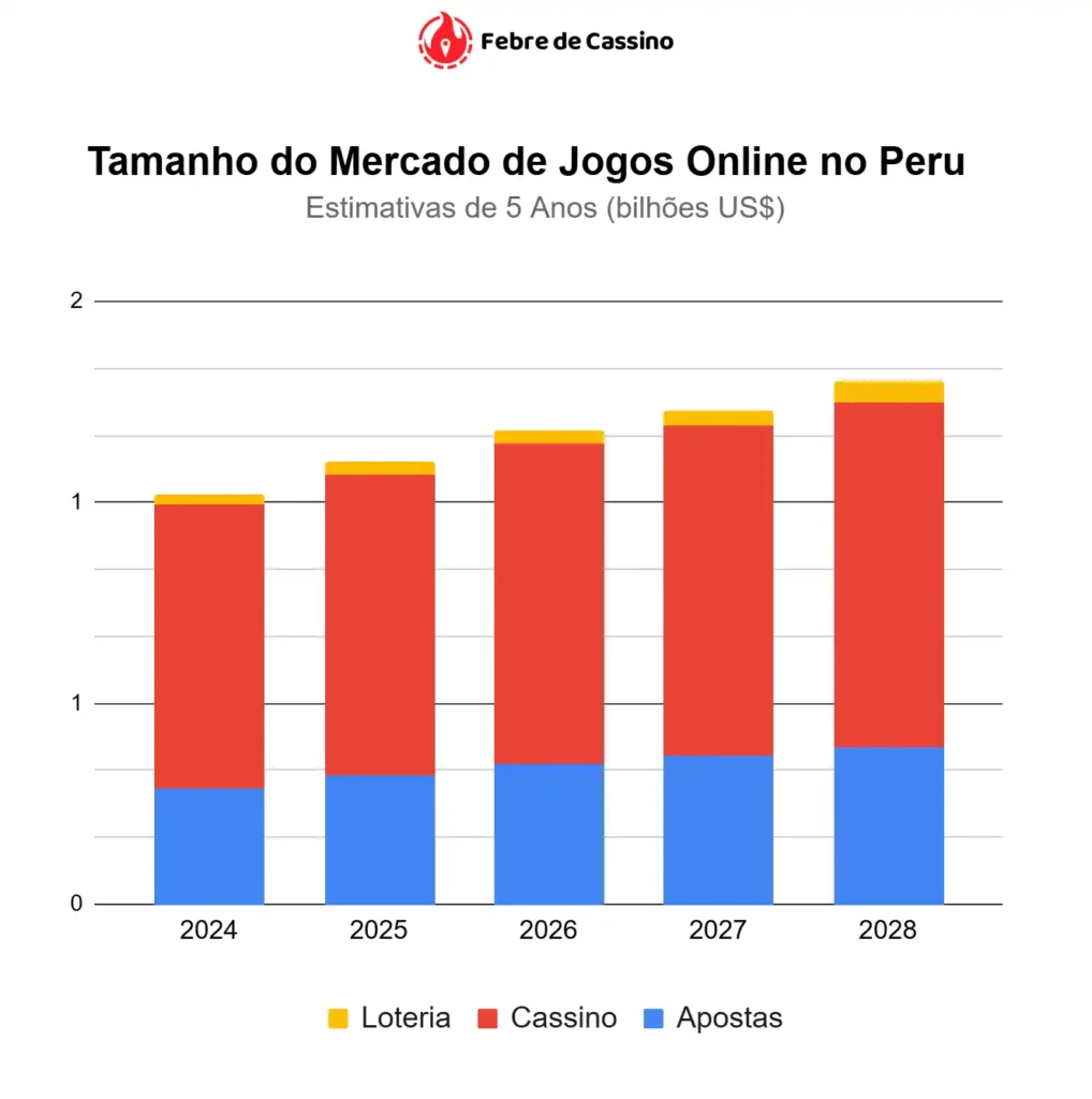 Estimativas de crescimento do mercado de jogos online no Peru (2024-2028), em bilhões de dólares, segmentado em Loteria, Cassino e Apostas