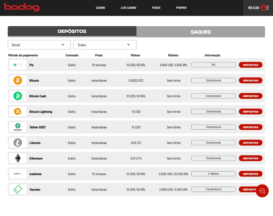 Métodos de pagamento disponíveis em Bodog