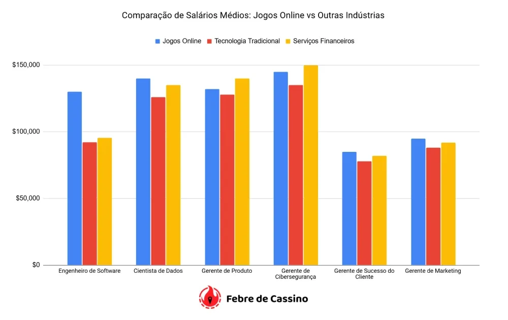 Comparação de Salários Médios - Jogos Online vs Outras Indústrias