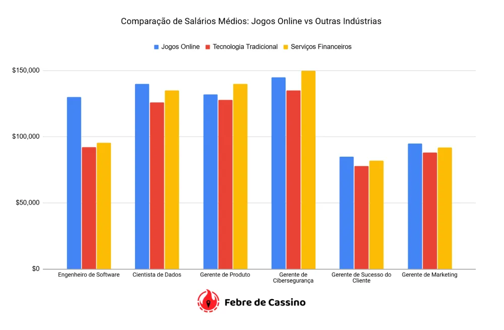 Comparação de Salários Médios - Jogos Online vs Outras Indústrias