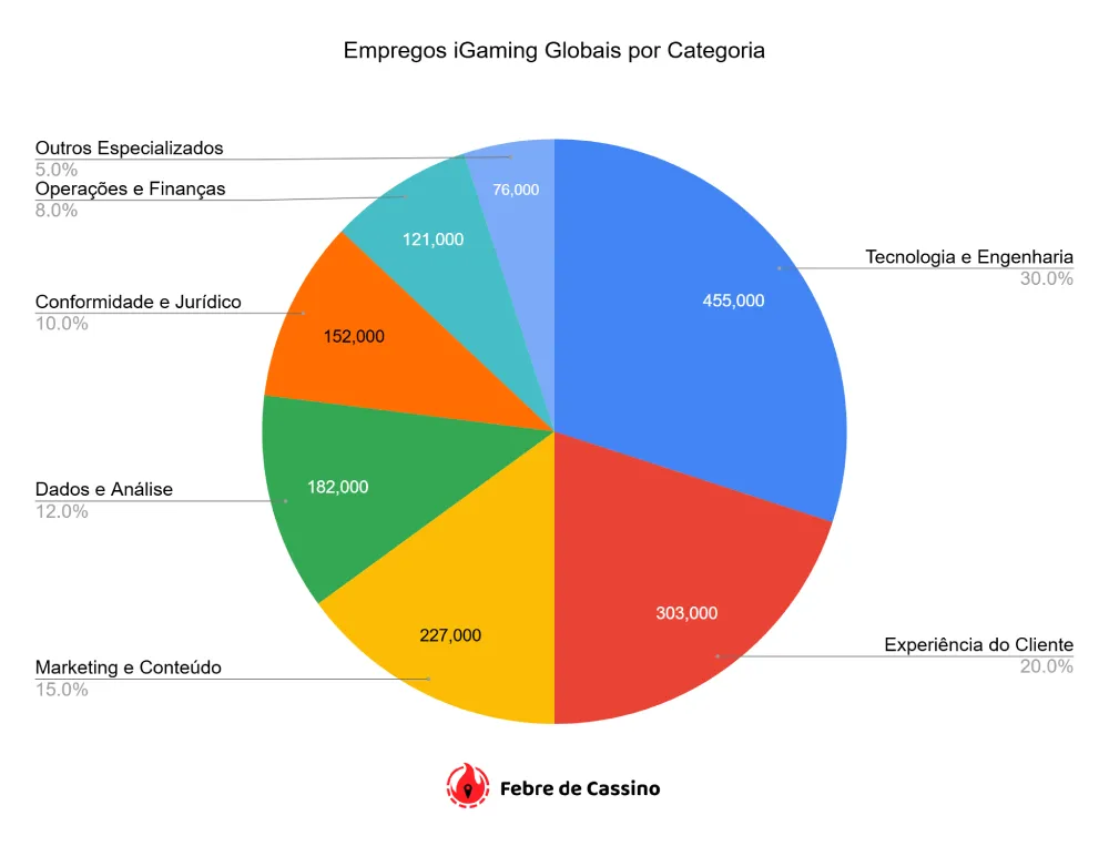 Empregos iGaming Globais por Categoria