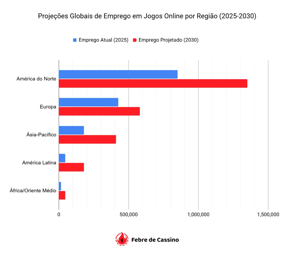 Projeções Globais de Emprego em Jogos Online por Região (2025-2030)