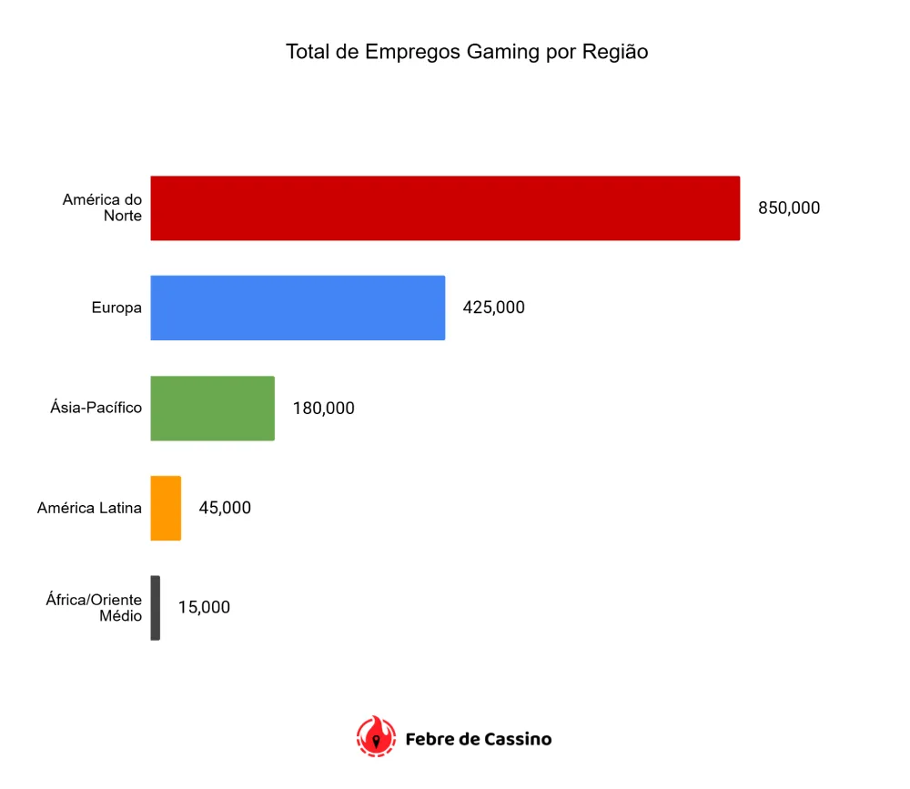 Total de Empregos Gaming por Região