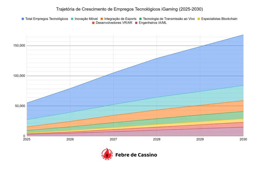 Trajetória de Crescimento de Empregos Tecnológicos iGaming (2025-2030)